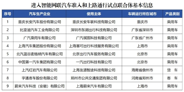 7個(gè)城市展開(kāi)智能網(wǎng)聯(lián)汽車準(zhǔn)入和上路通行試點(diǎn)